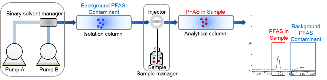 Solution for PFOA analysis to meet REACH regulation - Waters